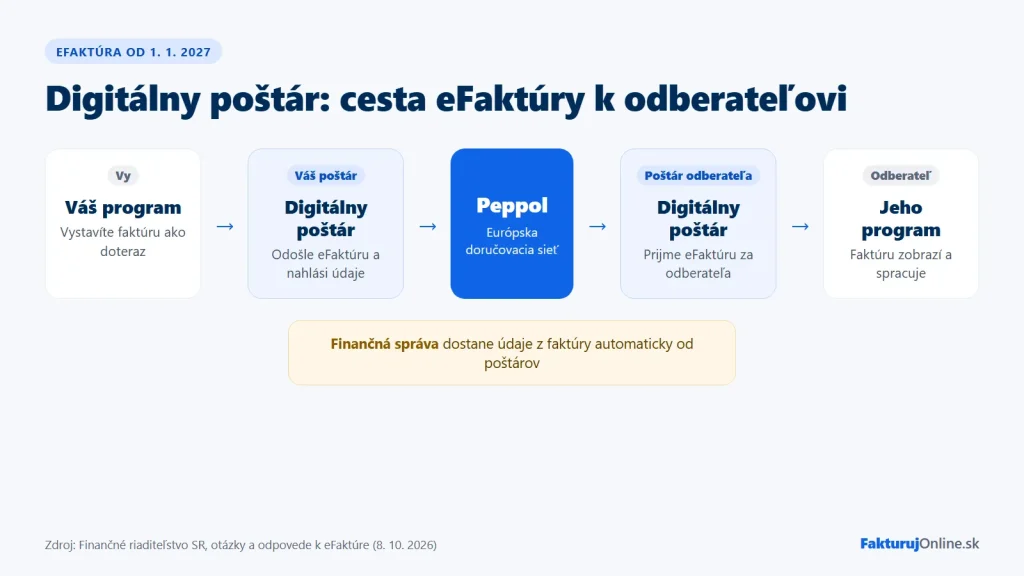 Digitálny poštár – ako putuje eFaktúra cez sieť Peppol od dodávateľa k odberateľovi