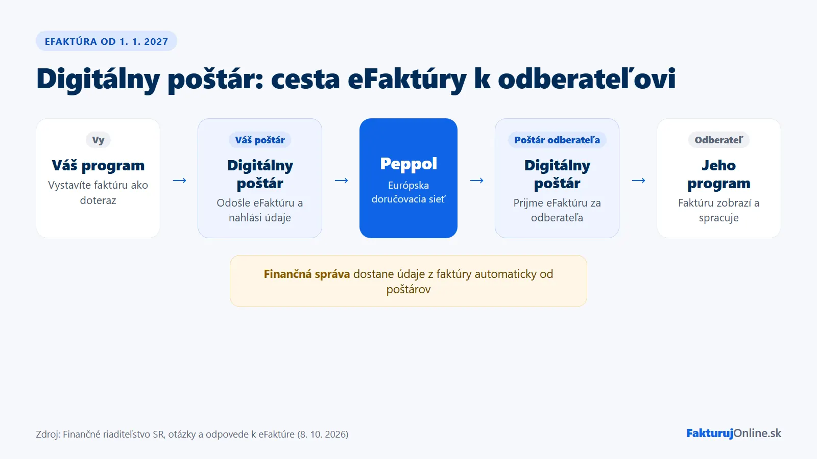 Digitálny poštár – ako putuje eFaktúra cez sieť Peppol od dodávateľa k odberateľovi