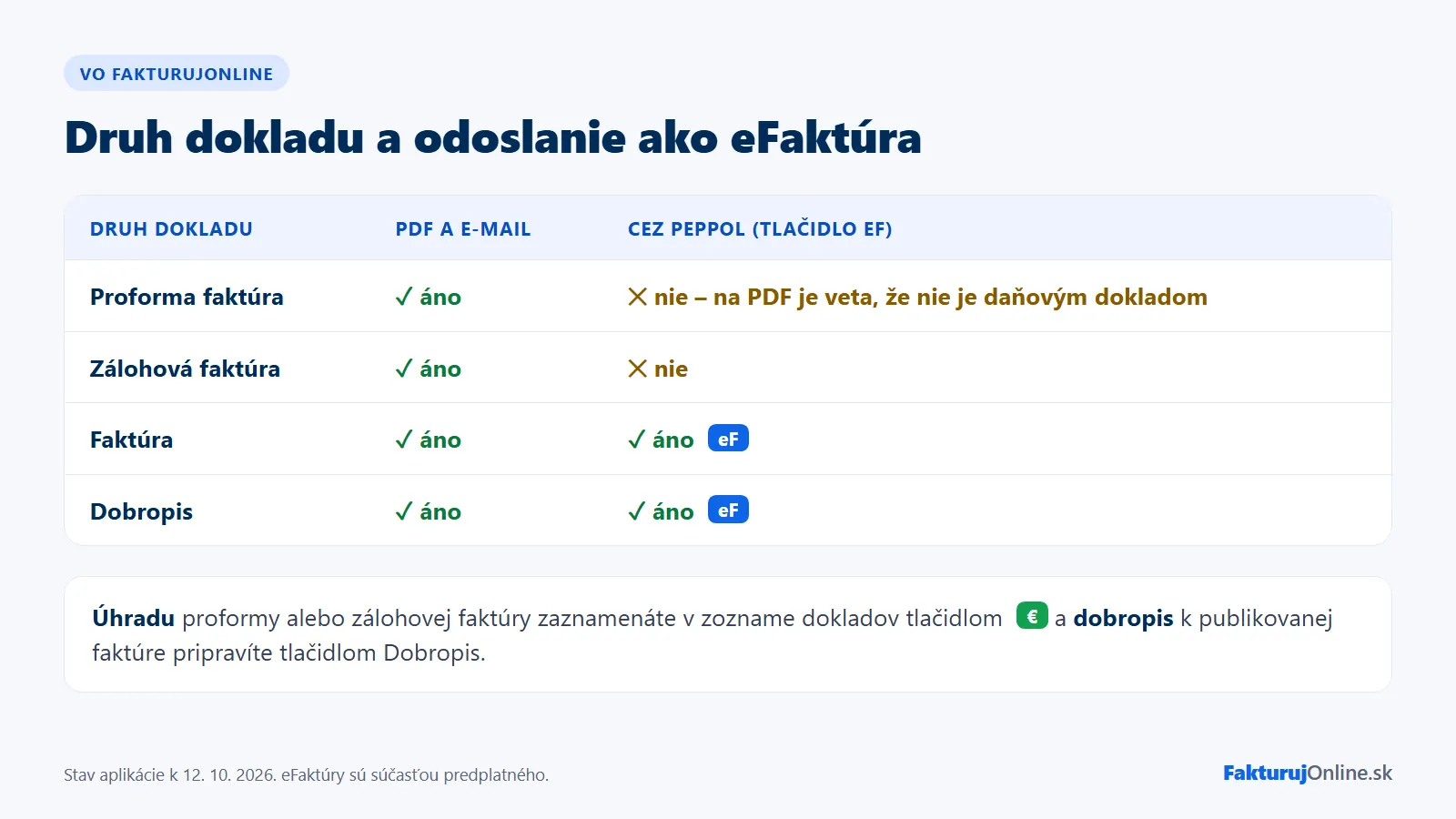 Druhy dokladov vo FakturujOnline a odoslanie ako eFaktúra cez Peppol