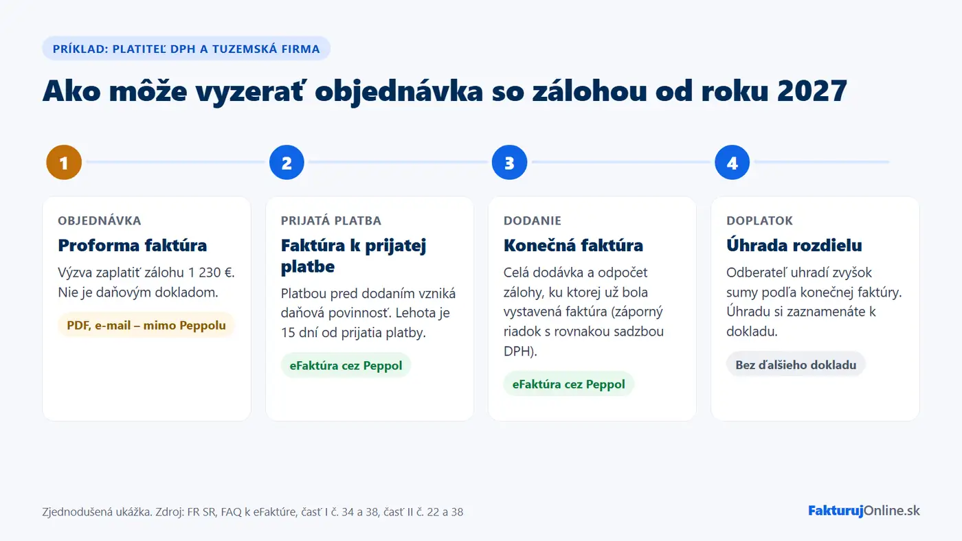 Postup objednávky so zálohou od roku 2027 – proforma, faktúra k prijatej platbe, konečná faktúra