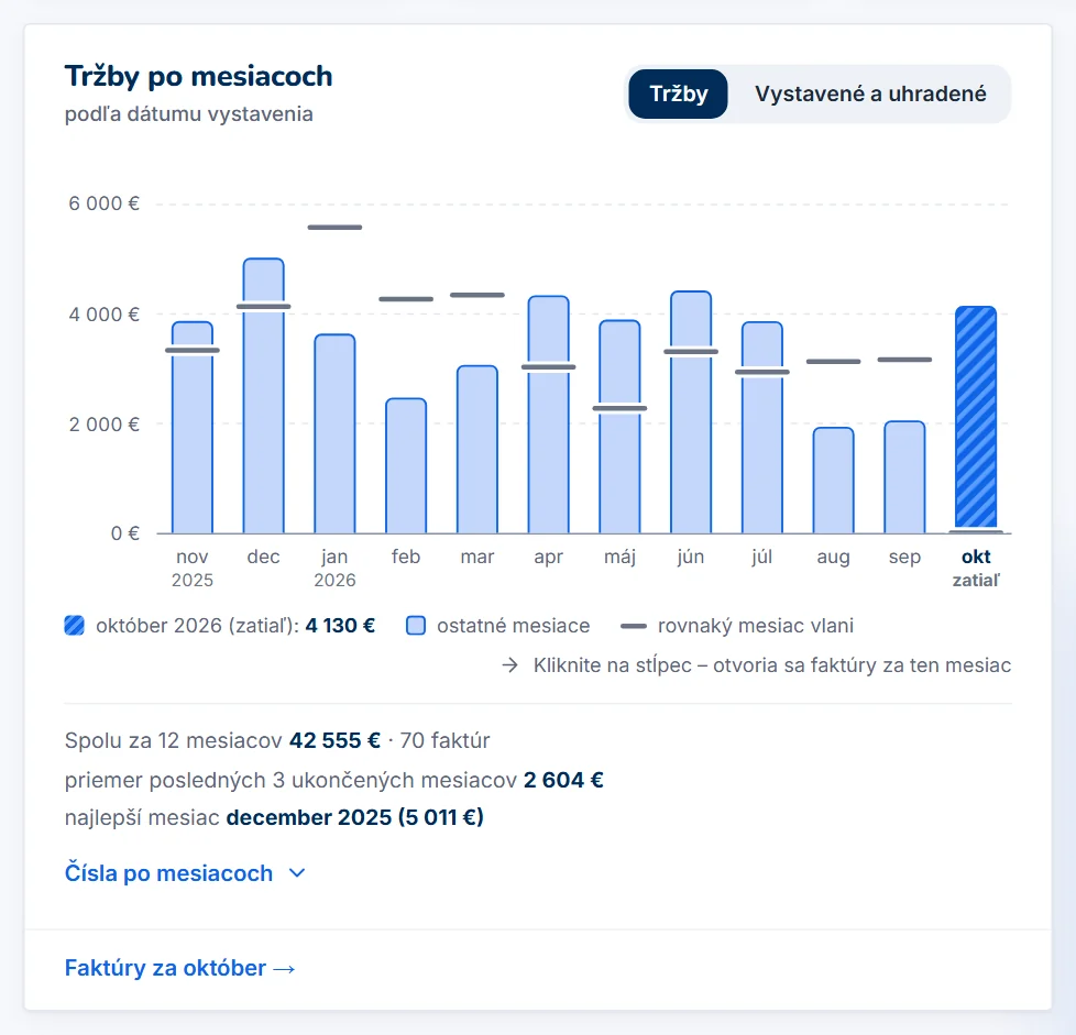 Graf tržieb po mesiacoch za 12 mesiacov s porovnaním s rovnakým mesiacom minulého roka