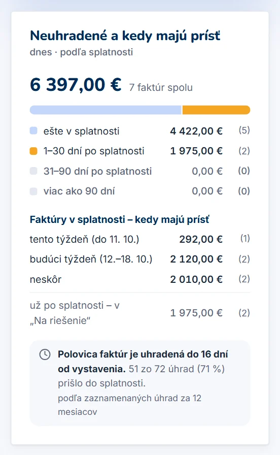 Karta Neuhradené a kedy majú prísť – rozdelenie podľa dní po splatnosti a očakávané úhrady