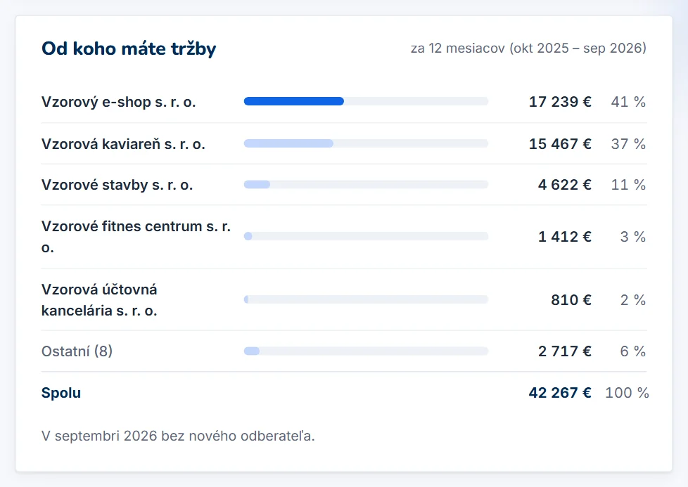 Karta Od koho máte tržby – najväčší odberatelia za 12 mesiacov a ich podiel