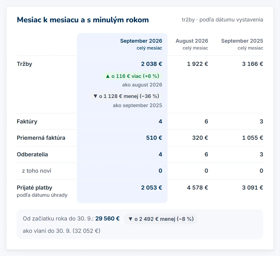 Tabuľka porovnania mesiaca s predošlým mesiacom a s rovnakým mesiacom minulého roka
