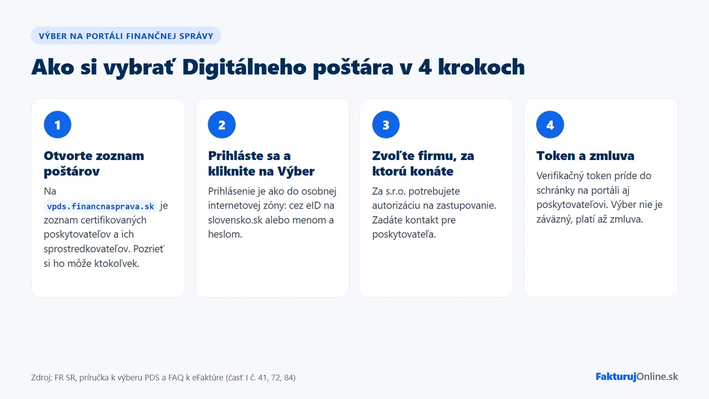 Ako si vybrať Digitálneho poštára na portáli vpds.financnasprava.sk v 4 krokoch